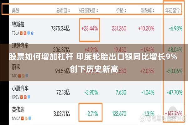 股票如何增加杠杆 印度轮胎出口额同比增长9% 创下历史新高